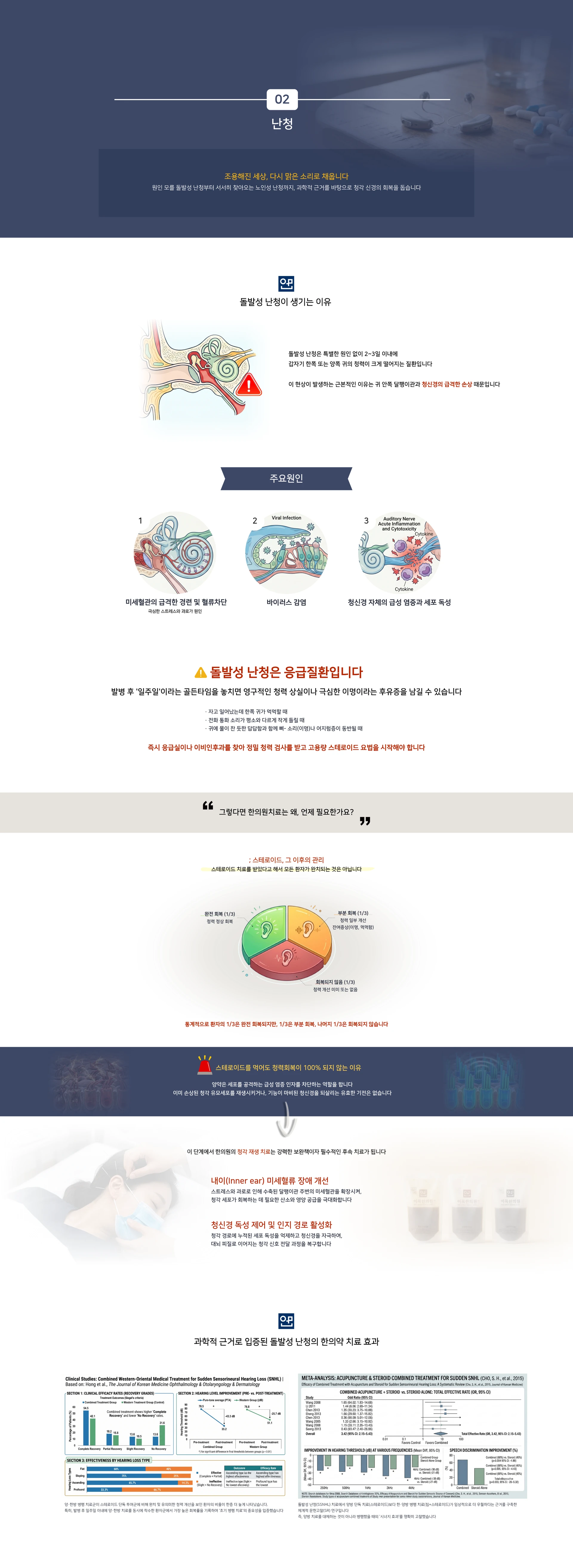 02 난청. 조용해진 세상, 다시 맑은 소리로 채웁니다. 원인 모를 돌발성 난청부터 서서히 찾아오는 노인성 난청까지, 과학적 근거를 바탕으로 청각 신경의 회복을 돕습니다. 돌발성 난청이 생기는 이유 — 특별한 원인 없이 2~3일 이내에 갑자기 한쪽 또는 양쪽 귀의 청력이 크게 떨어지는 질환입니다. 주요원인 1 미세혈관의 급격한 경련 및 혈류차단, 2 바이러스 감염, 3 청신경 자체의 급성 염증과 세포 독성. 돌발성 난청은 응급질환입니다 — 발병 후 일주일이라는 골든타임을 놓치면 영구적인 청력 상실이나 극심한 이명의 후유증을 남길 수 있습니다. 그렇다면 한의원치료는 왜, 언제 필요한가요? 완전 회복(1/3), 부분 회복(1/3), 회복되지 않음(1/3). 스테로이드를 먹어도 청력회복이 100% 되지 않는 이유. 내이(Inner ear) 미세혈류 장애 개선. 청신경 독성 제어 및 인지 경로 활성화. 과학적 근거로 입증된 돌발성 난청의 한의약 치료 효과