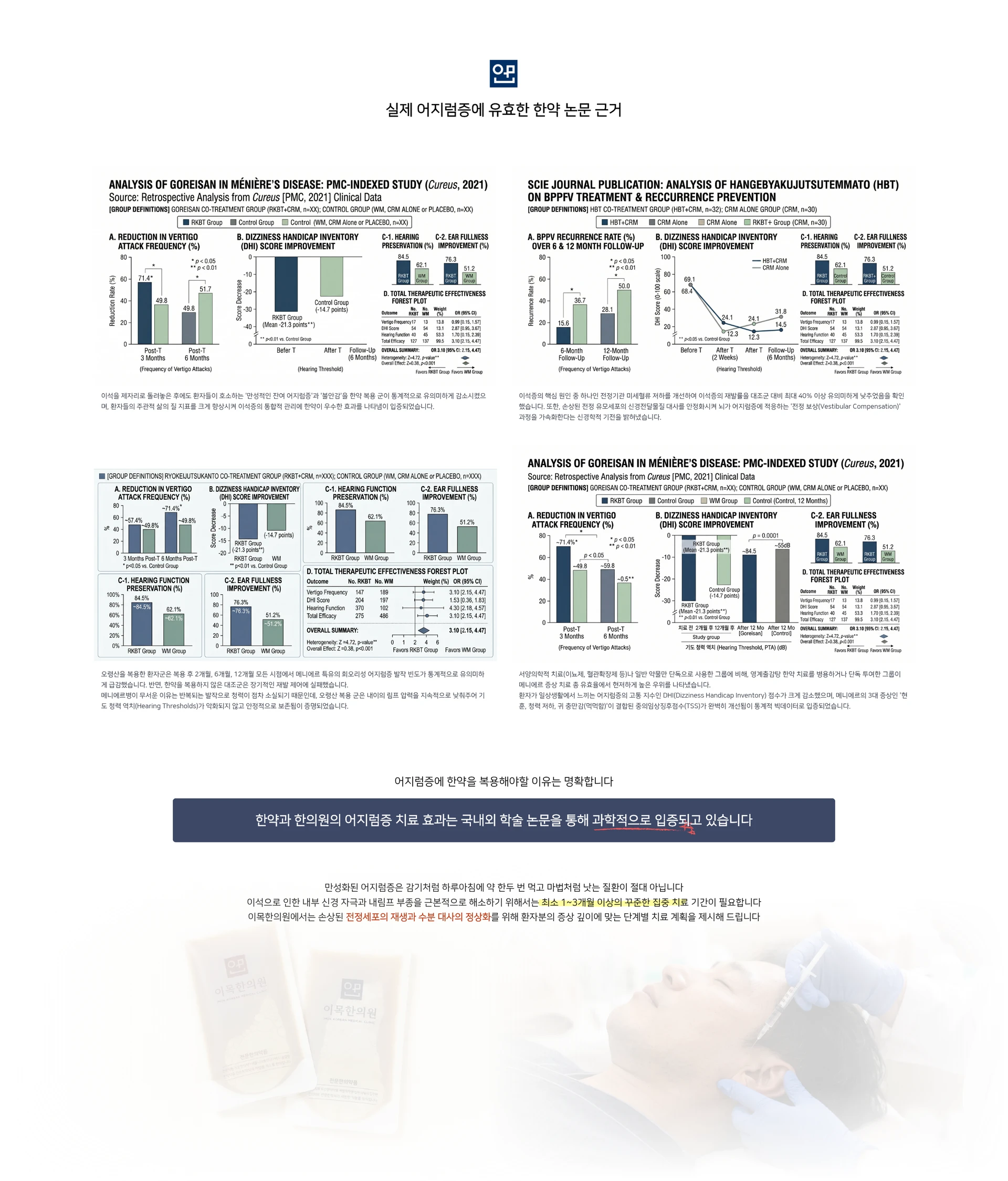 실제 어지럼증에 유효한 한약 논문 근거. ANALYSIS OF GOREISAN IN MÉNIÈRE'S DISEASE: PMC-INDEXED STUDY (Cureus, 2021). SCIE JOURNAL PUBLICATION: ANALYSIS OF HANGEBYAKUJUTSUTEMMATO (HBT) ON BPPV TREATMENT & RECCURRENCE PREVENTION. 그래프 항목 — A. REDUCTION IN VERTIGO ATTACK FREQUENCY (%), B. DIZZINESS HANDICAP INVENTORY (DHI) SCORE IMPROVEMENT, C-1. HEARING FUNCTION PRESERVATION (%), C-2. EAR FULLNESS IMPROVEMENT (%). 어지럼증에 한약을 복용해야 하는 이유는 명확합니다. 한약과 한의원의 어지럼증 치료 효과는 국내외 학술 논문을 통해 과학적으로 입증되고 있습니다. 만성화된 어지럼증은 감기처럼 하루아침에 약 한두 번 먹고 마법처럼 낫는 질환이 절대 아닙니다. 최소 1~3개월 이상의 꾸준한 집중 치료 기간이 필요합니다