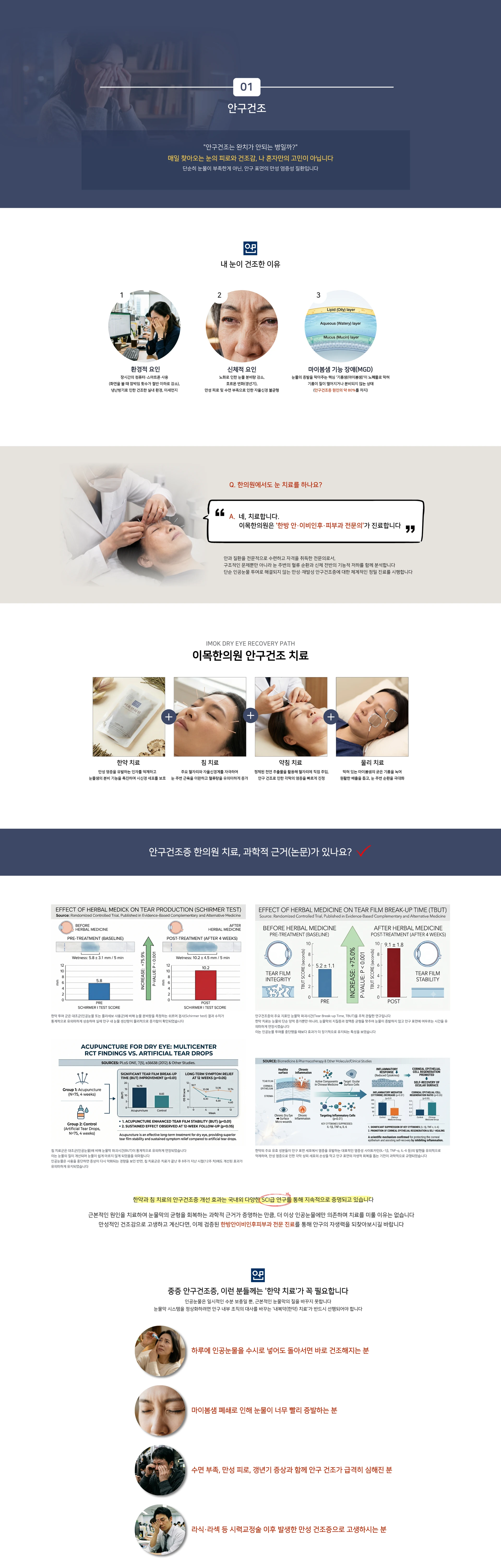 01 안구건조. 안구건조는 완치가 안 되는 병일까? 매일 찾아오는 눈의 피로와 건조감, 나 혼자만의 고민이 아닙니다. 단순히 눈물이 부족한 것이 아닌, 눈 표면의 만성 염증성 질환입니다. 내 눈이 건조한 이유 1 환경적 요인, 2 신체적 요인, 3 마이봄샘 기능 장애(MGD) — Lipid (Oily) layer, Aqueous (Watery) layer, Mucus (Mucin) layer. Q. 한의원에서도 눈 치료를 하나요? A. 네, 치료합니다. 이목한의원은 한방 안·이비인후·피부과 전문의가 진료합니다. IMOK DRY EYE RECOVERY PATH. 이목한의원 안구건조 치료 — 한약 치료, 침 치료, 약침 치료, 물리 치료. 안구건조증 한의원 치료, 과학적 근거(논문)가 있나요? EFFECT OF HERBAL MEDICINE ON TEAR FILM BREAK-UP TIME (TBUT). ACUPUNCTURE FOR DRY EYE: MULTICENTER RCT FINDINGS VS. ARTIFICIAL TEAR DROPS. 중증 안구건조증, 이런 분들께는 한약 치료가 꼭 필요합니다