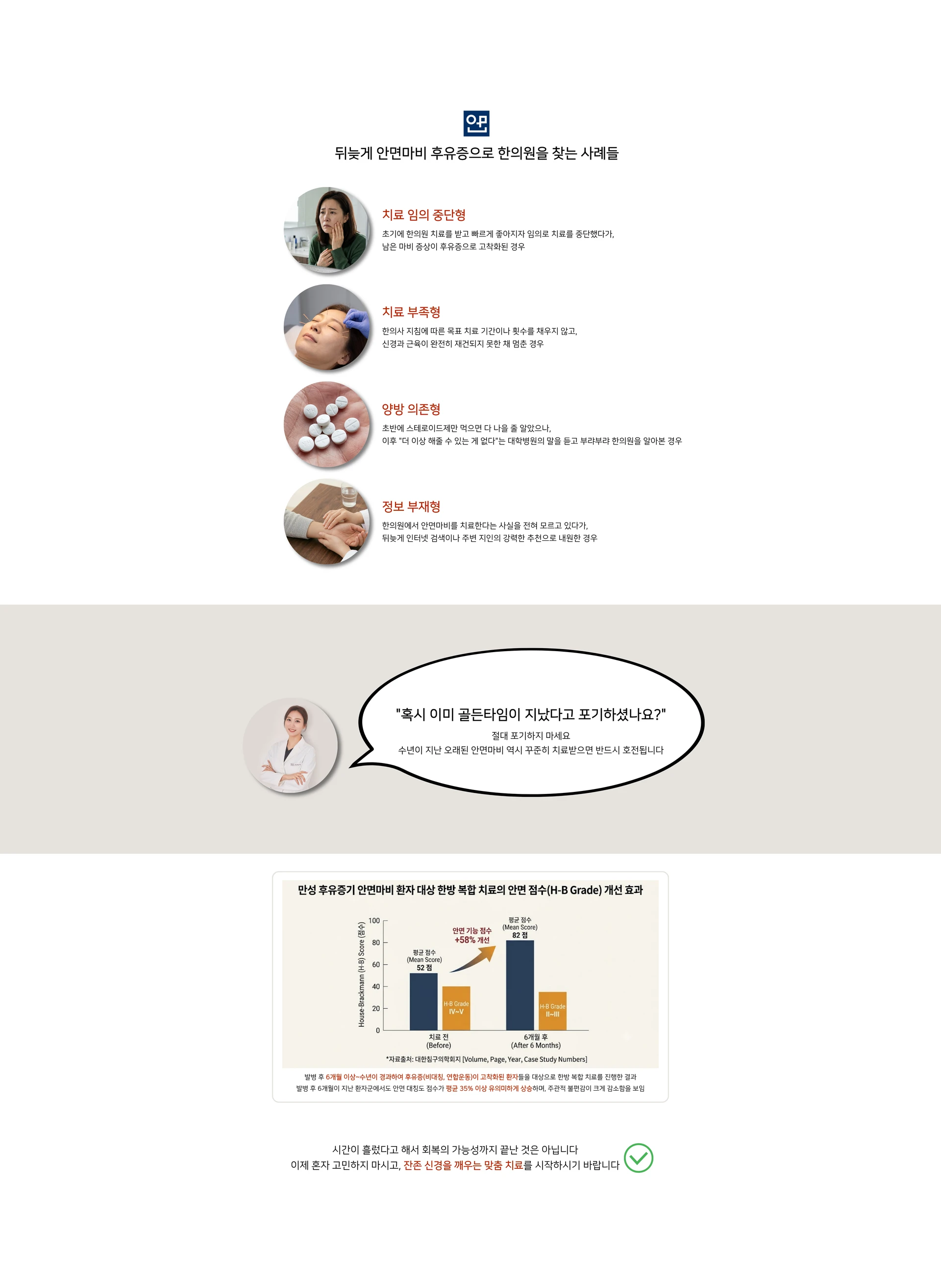 뒤늦게 안면마비 후유증으로 한의원을 찾는 사례들 — 치료 임의 중단형: 초기에 한의원 치료를 받고 빠르게 좋아지자 임의로 치료를 중단했다가, 남은 마비 증상이 후유증으로 고착화된 경우. 치료 부족형. 양방 의존형. 정보 부재형. 혹시 이미 골든타임이 지났다고 포기하셨나요? 절대 포기하지 마세요 — 수년이 지난 오래된 안면마비 역시 꾸준히 치료받으면 반드시 호전됩니다. 만성 후유증기 안면마비 환자 대상 한방 복합 치료의 안면 점수(H-B Grade) 개선 효과: 치료 전 평균 52점, 6개월 후 평균 82점. 시간이 흘렀다고 해서 회복의 가능성까지 끝난 것은 아닙니다