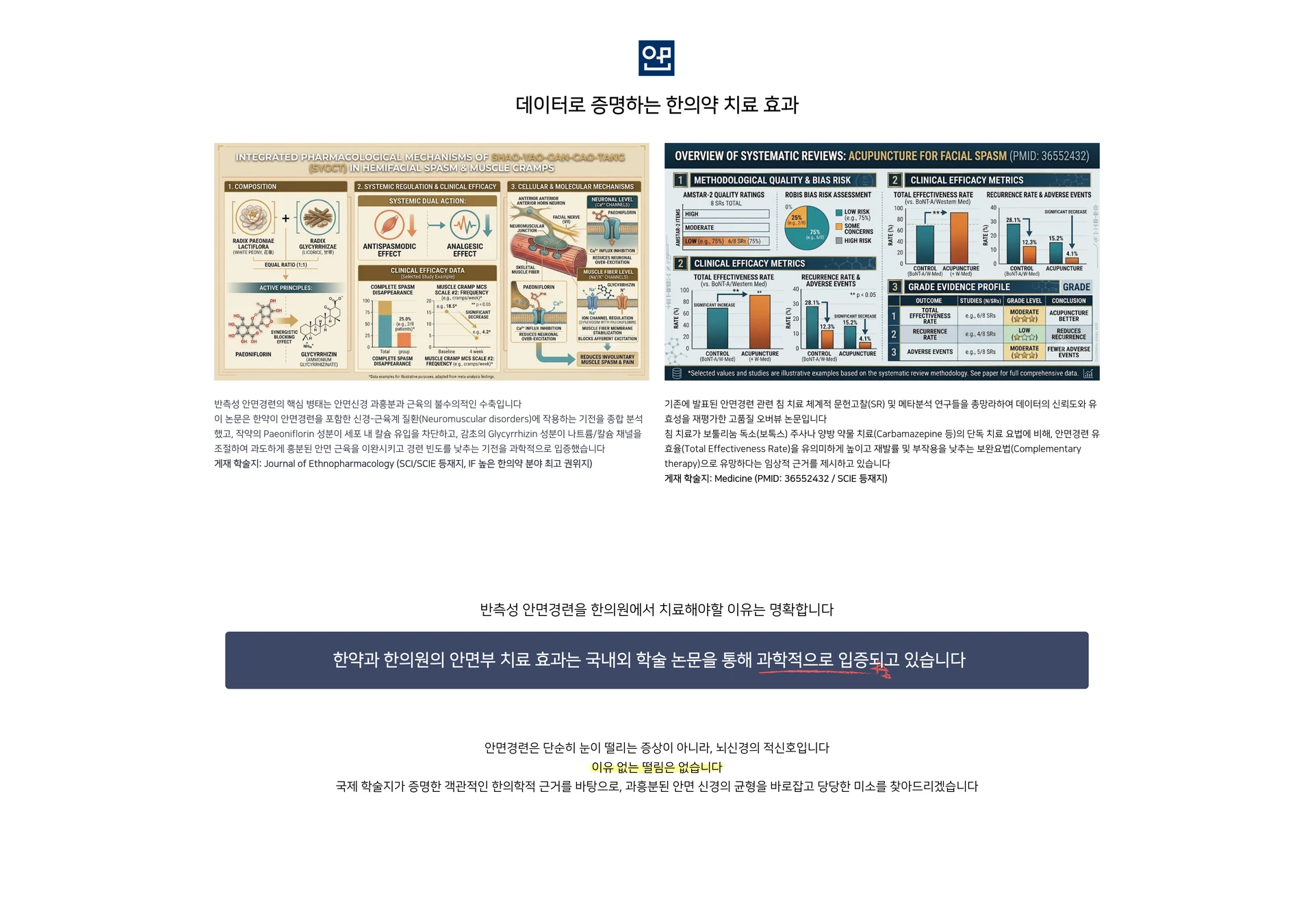 데이터로 증명하는 한의약 치료 효과 — INTEGRATED PHARMACOLOGICAL MECHANISMS OF SHAO-YAO-GAN-CAO-TANG (SYGCT) IN HEMIFACIAL SPASM & MUSCLE CRAMPS. OVERVIEW OF SYSTEMATIC REVIEWS: ACUPUNCTURE FOR FACIAL SPASM (PMID: 36552432). 반측성 안면경련의 핵심 병태 생태는 안면신경 과흥분과 근육의 불수의적인 수축입니다. 게재 학술지: Journal of Ethnopharmacology (SCI/SCIE 등재지, IF 높은 한의약 분야 권위지) / Medicine (PMID: 36552432 / SCIE 등재지). 반측성 안면경련을 한의원에서 치료해야할 이유는 명확합니다. 한약과 한의원의 안면부 치료 효과는 국내외 학술 논문을 통해 과학적으로 입증되고 있습니다. 안면경련은 단순히 눈이 떨리는 증상이 아니라, 뇌신경의 적신호입니다. 이유 없는 떨림은 없습니다